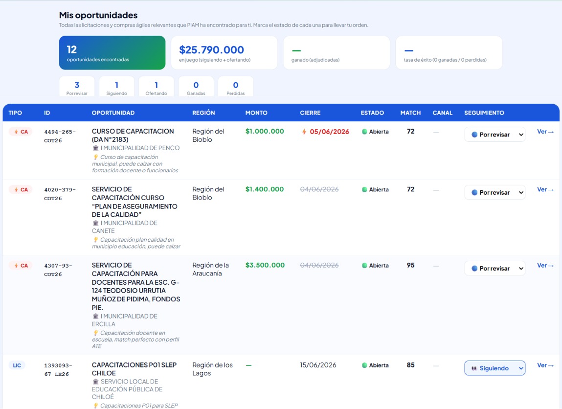 Panel de control PIAM: seguimiento de licitaciones y compras ágiles